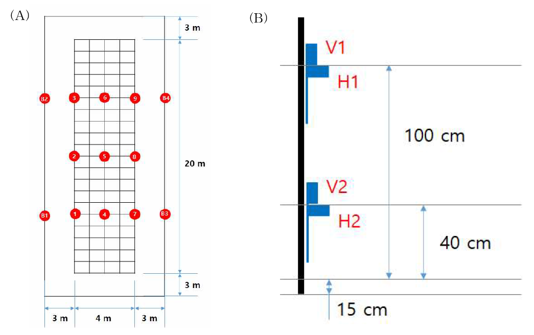 Water sensitive paper’s layout for pepper (A). Position of the water sensitive paper attached to the pole (B)