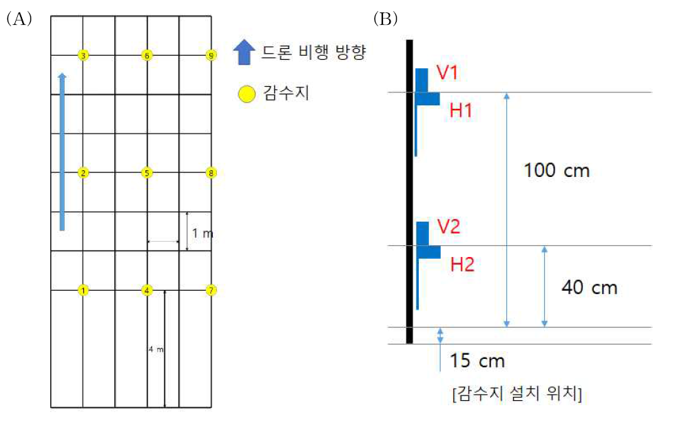 Water sensitive paper’s layout for bean(A). Position of the water sensitive paper attached to the pole (B)