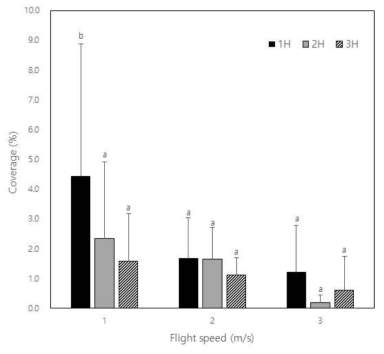 Effect of multicoopter flight speed ​on coverage