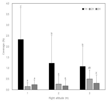 Effect of multicoopter flight altitude ​on coverage