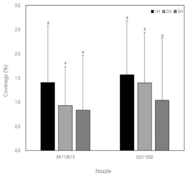 Effect of multicoopter nozzle ​on coverage