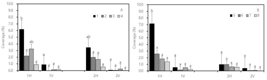 The effect of multicopter flight conditions (altitude, speed) and nozzle type on coverage depending on the location of pepper. A; DG11002, B; XR110015, 1; 1 m/s, 1 m, 2; 1 m/s, 3 m, 3; 3 m/s, 1 m, 4; 3 m/s, 3 m. 5; 1 m/s,1 m, 6; 1 m/s, 3 m, 7; 3 m/s, 1 m, 8; 3 m/s,3 m