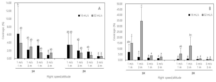 The effect of multicopter flight conditions (altitude, speed) and spray conditions (nozzle, spray volume) on coverage depending on the location of pepper. A; DG11002, B; XR110015