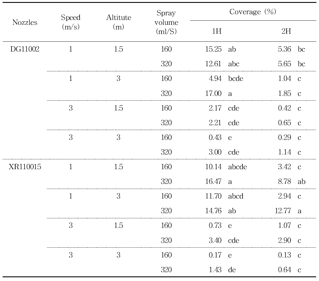 The effect of multicopter flight conditions (altitude, speed) and spray conditions (nozzle, spray volume) on coverage