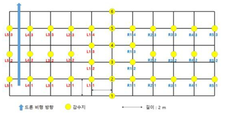 A layout of water sensitive papers to investigate the effect of surfactants on the dropping dispersion of droplets. All experiments were conducted under conditions of wind speed of 1 m/s or less