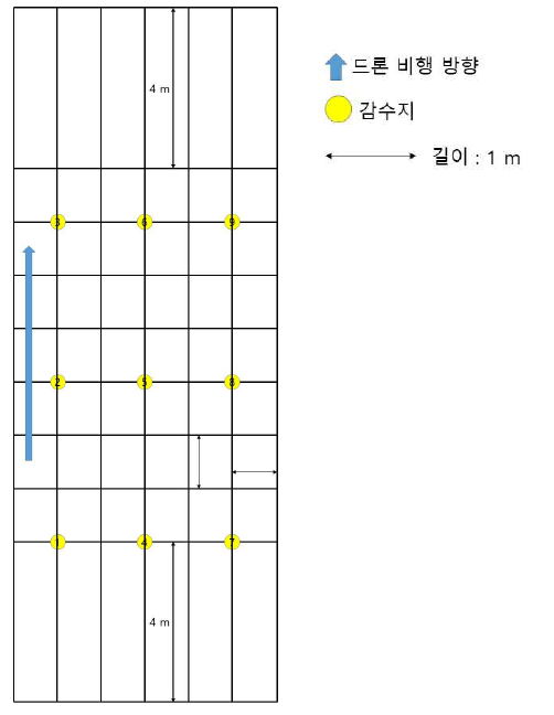 A layout of water sensitive papers placed in a soybean field to investigate the effect of surfactants on the drop dispersion. All experiments were conducted under conditions of wind speed of 1 m/s or less