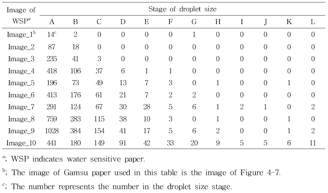 Analysis of the droplet size and the number of droplets of each size in the water sensitive paper with different coverage