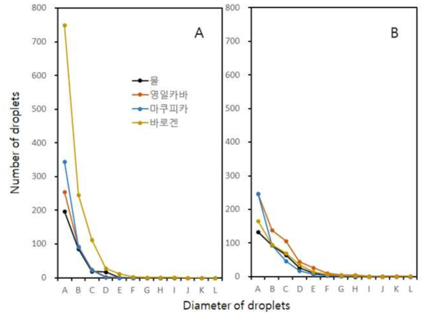 Effect of surfactant addition on the number and size of droplets. A; XR110015, B; DG11002. The size of the droplet and the number of droplets in the size stage were investigated using the image analysis program developed in this study