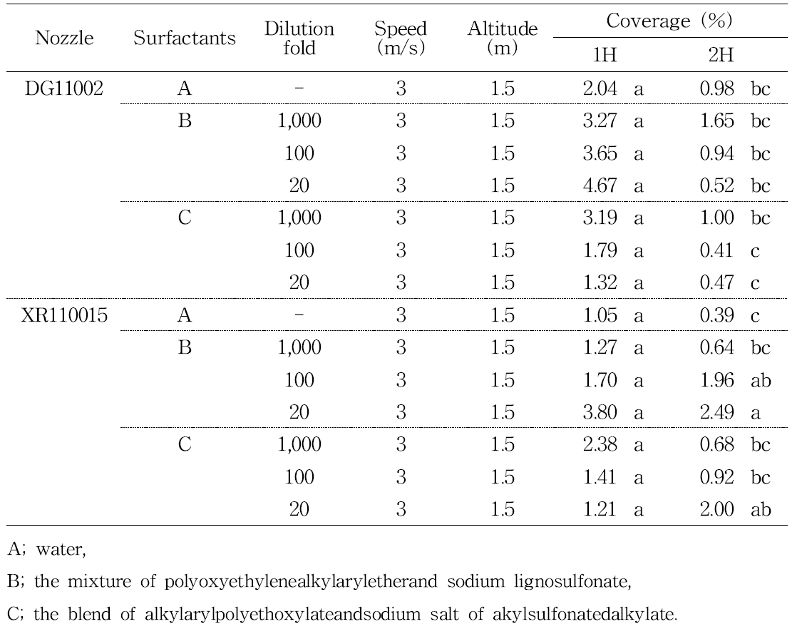 Effect of surfactant concentration on the coverage of droplets in water sensitive Paper