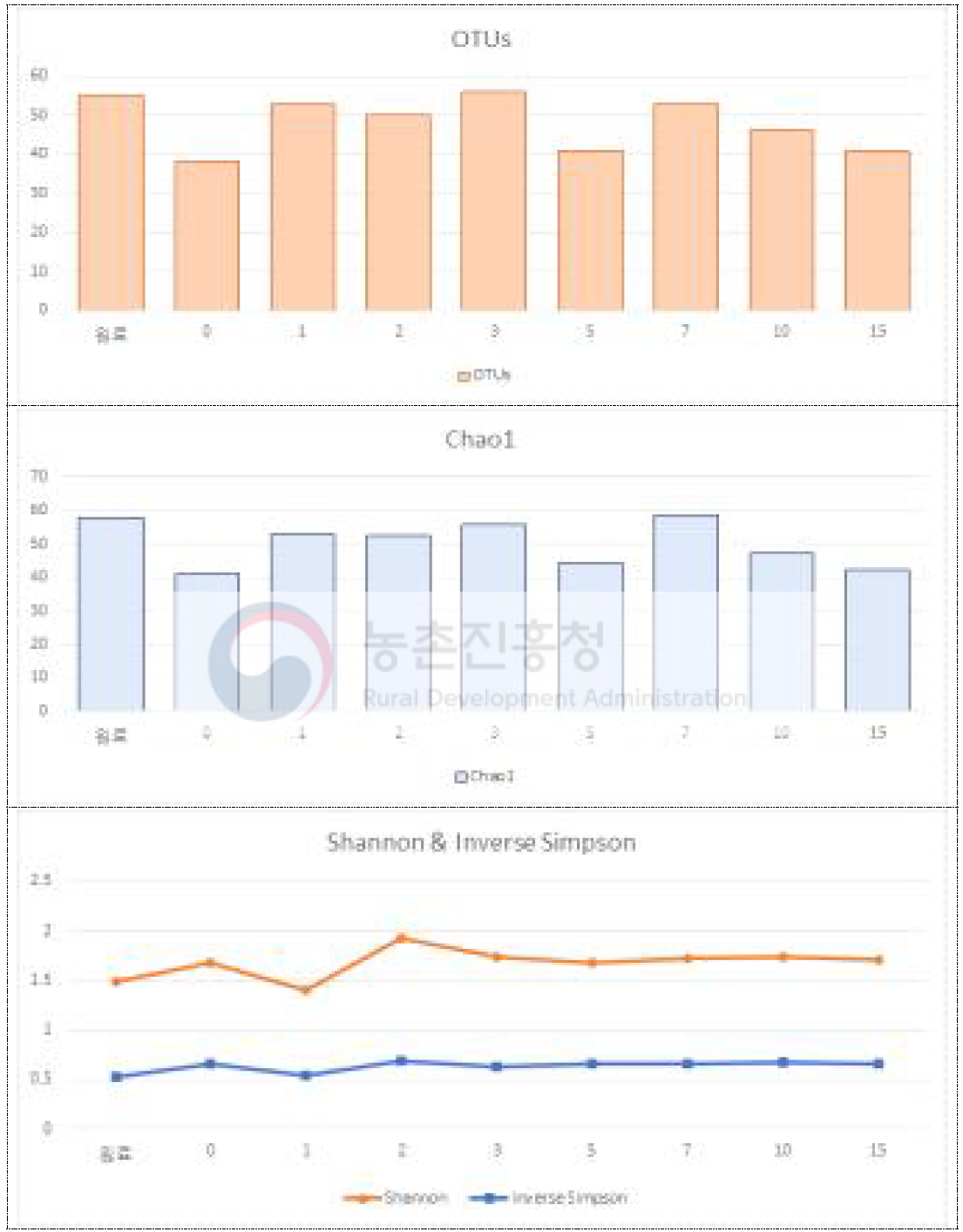 사과주 발효중 세균류 다양성지수