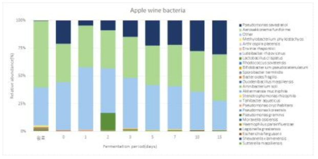 사과주 발효중 세균류 군집 변화