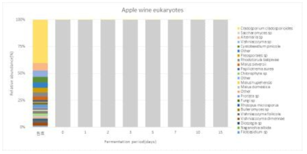 사과주 발효중 진균류 군집 변화