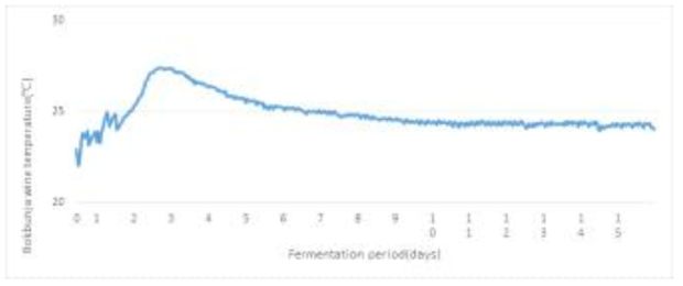 복분자주 발효 중 품온 변화