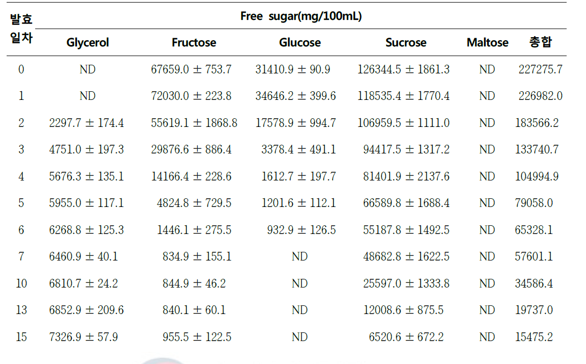 사과주 발효 중 유리당 변화