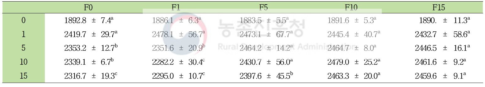 여과시기에 따른 복분자주 탄닌 함량 변화