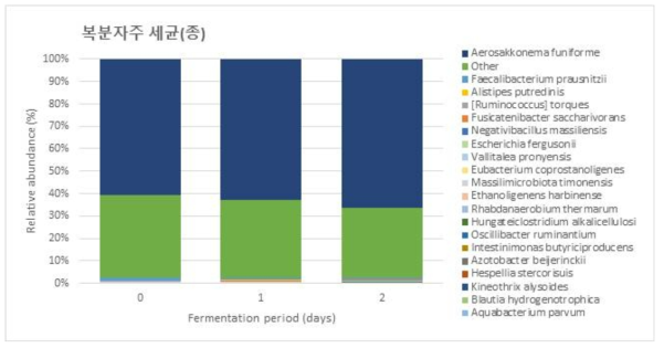 복분자주 발효 중 세균 미생물 수 변화