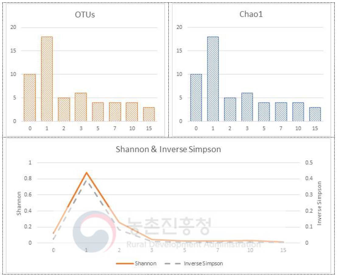 복분자주 발효중 진균류 다양성지수