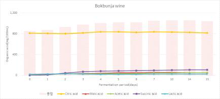 복분자주 발효 중 유기산 변화