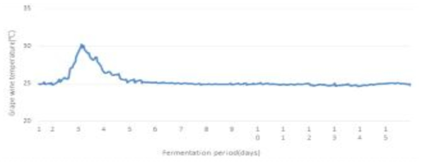 포도주 발효중 품온 변화