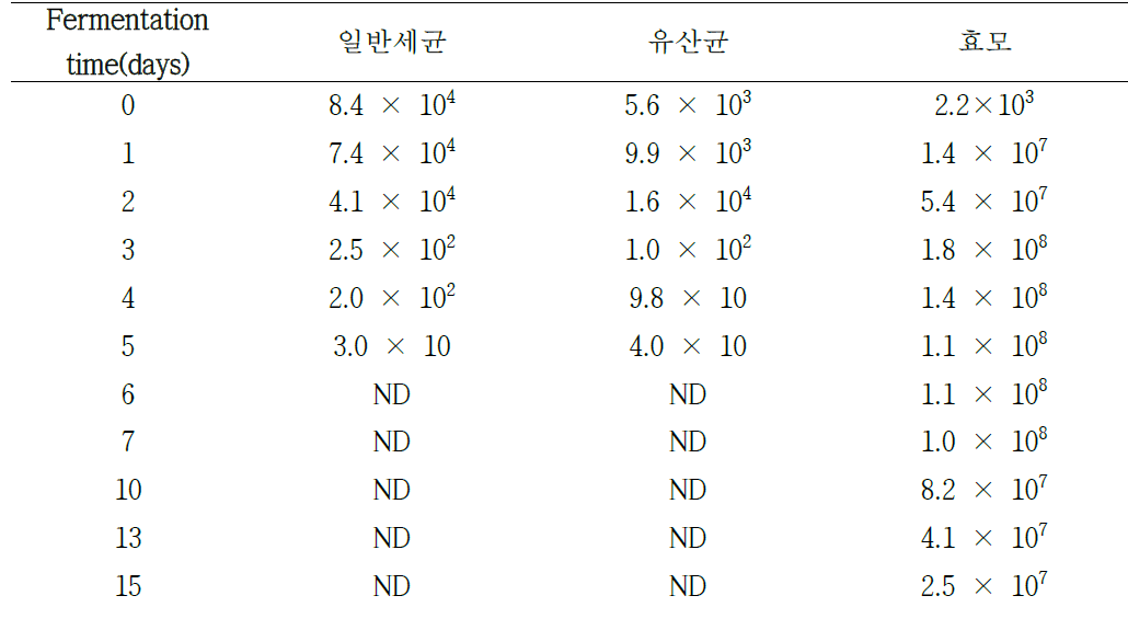 포도주 발효 중 미생물수 변화