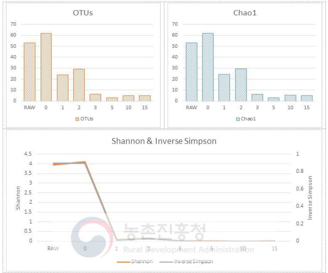 포도주 발효 중 진균류 다양성지수