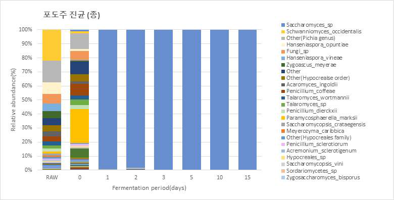 포도주 발효 중 진균류(종) 천이