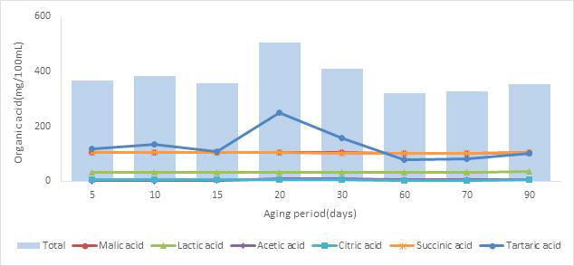포도주 숙성 중 유기산 변화