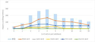 밀누룩 배양 경과에 따른 유기산 변화