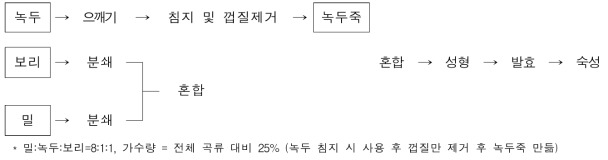 향온국 조공정도