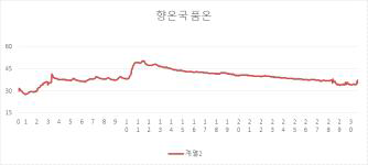 향온국 배양 기간별 품온 변화