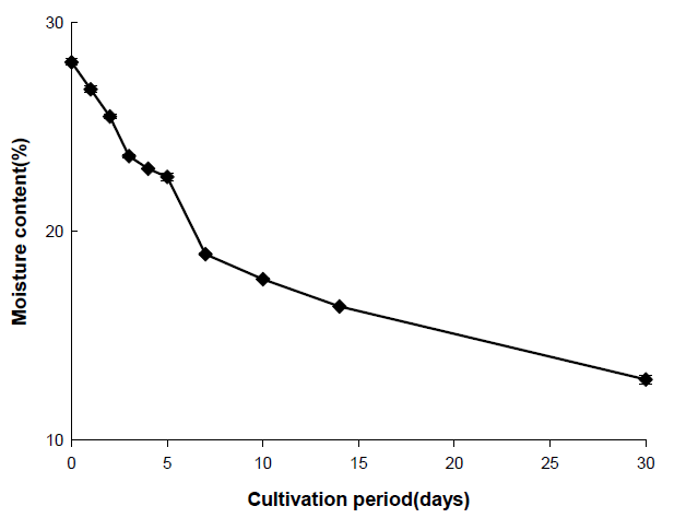 향온국 배양 기간별 수분함량 변화
