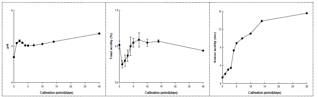 향온국 배양 중 pH, 총산, 아미노산도 변화