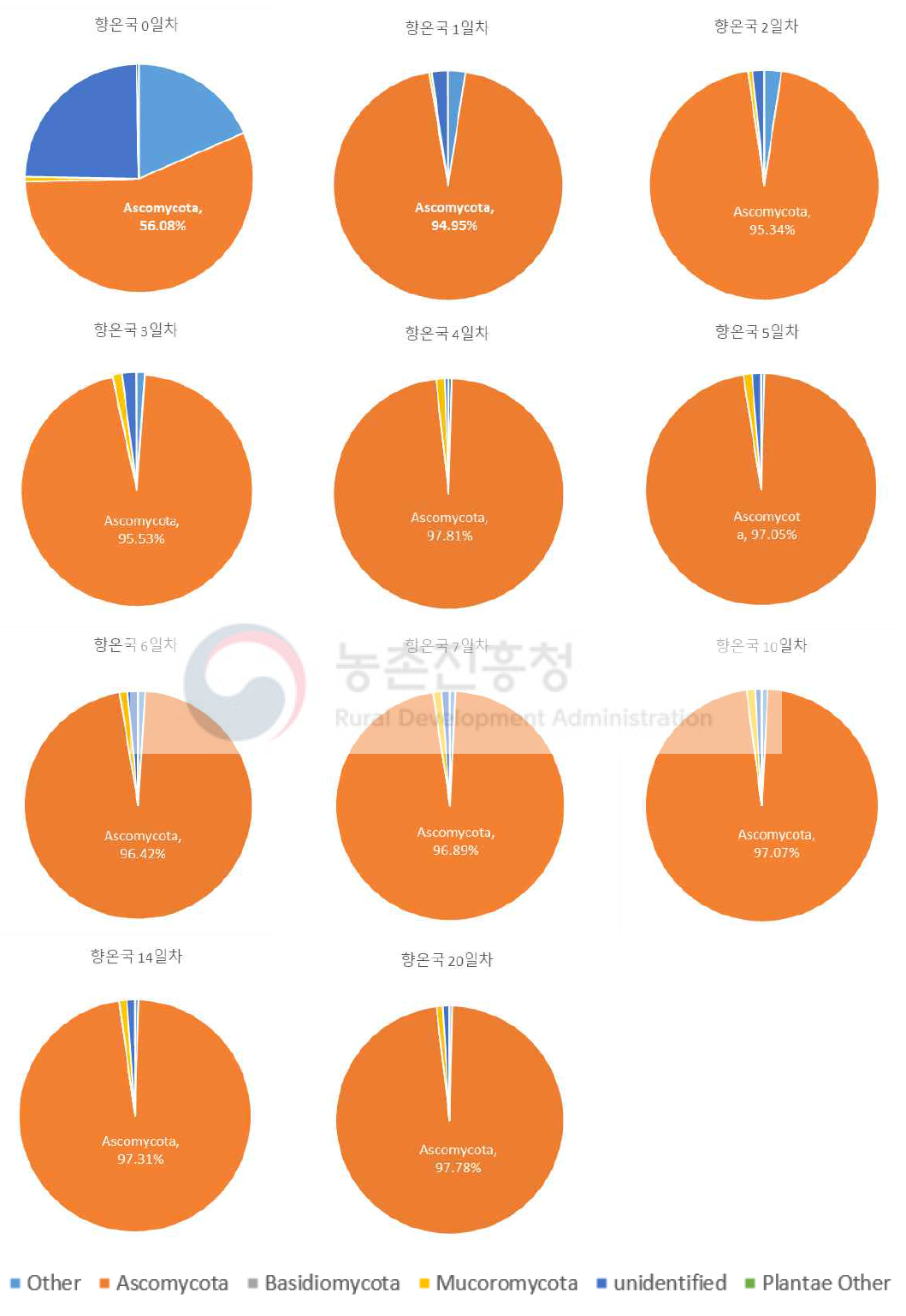 향온국 일차별 진균 군집(Phylum) 변화