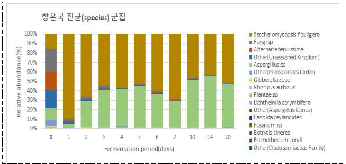 향온국 일차별 진균류 군집(Species)
