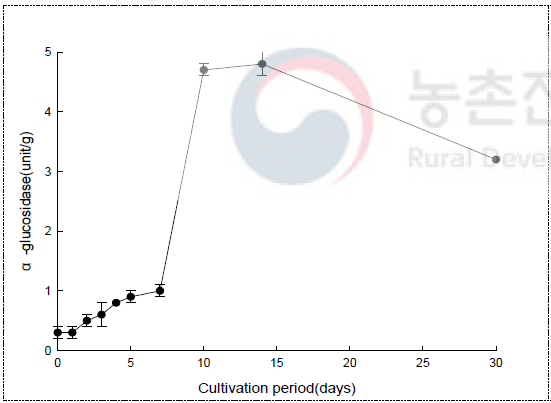 향온국 배양 중 α-glucosidase 변화