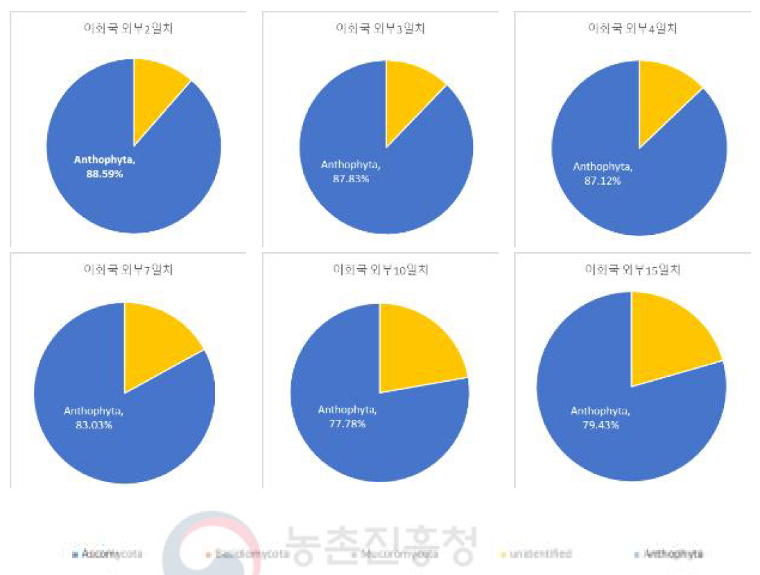 이화국(외부) 일차별 진균 군집(Phylum) 변화
