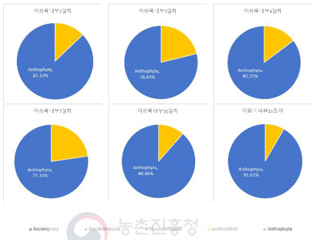 이화국(내부) 일차별 진균 군집(Phylum) 변화