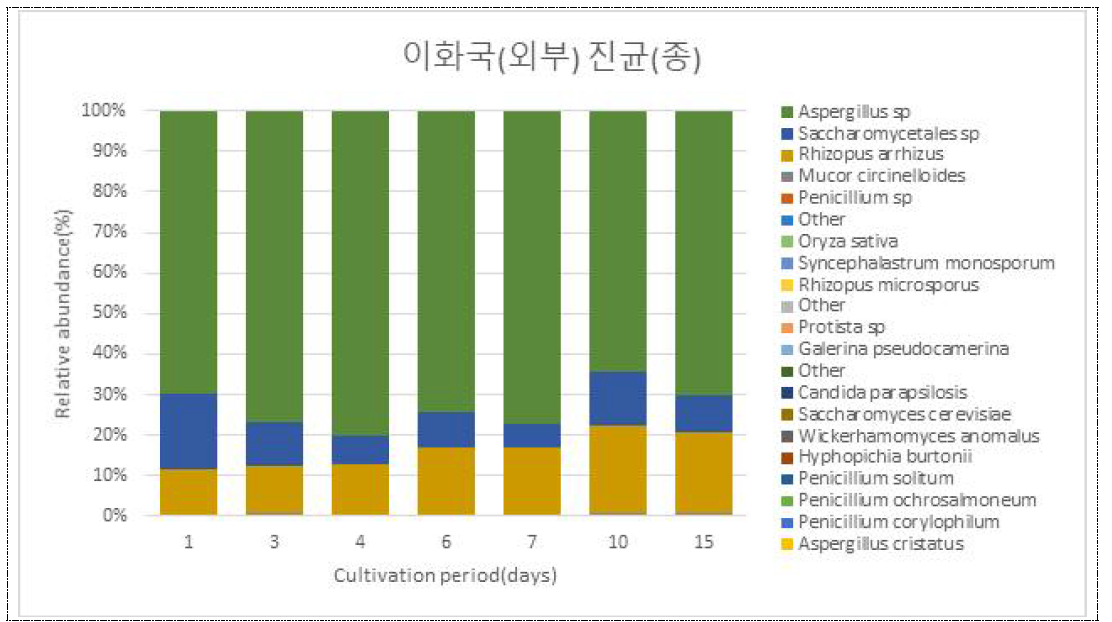 이화국(외부) 일차별 진균류 군집(Species)