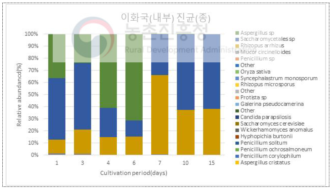 이화국(내부) 일차별 진균류 군집(Species)