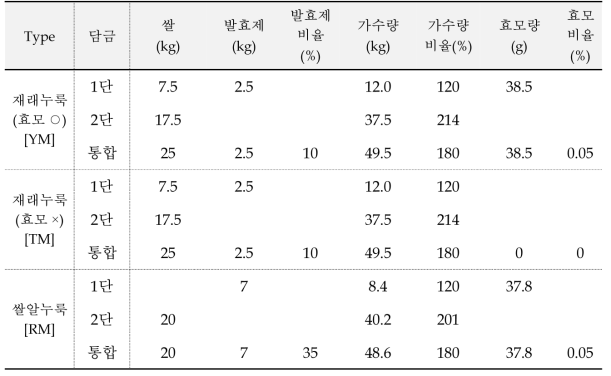 막걸리 배합표