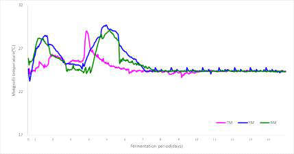 막걸리 발효 중 품온 변화