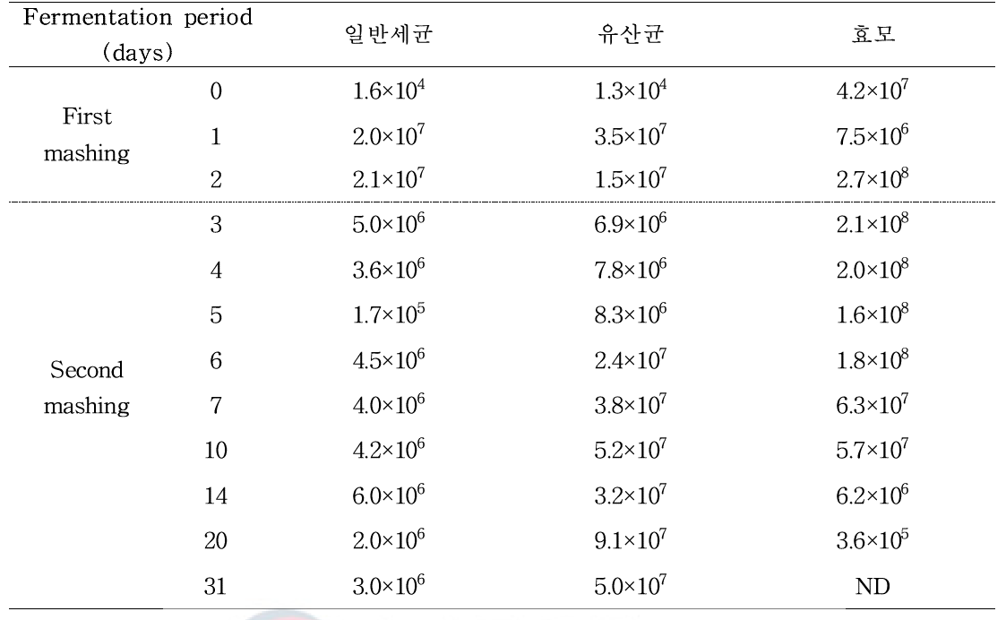 효모 첨가 재래누룩 막걸리(YM)