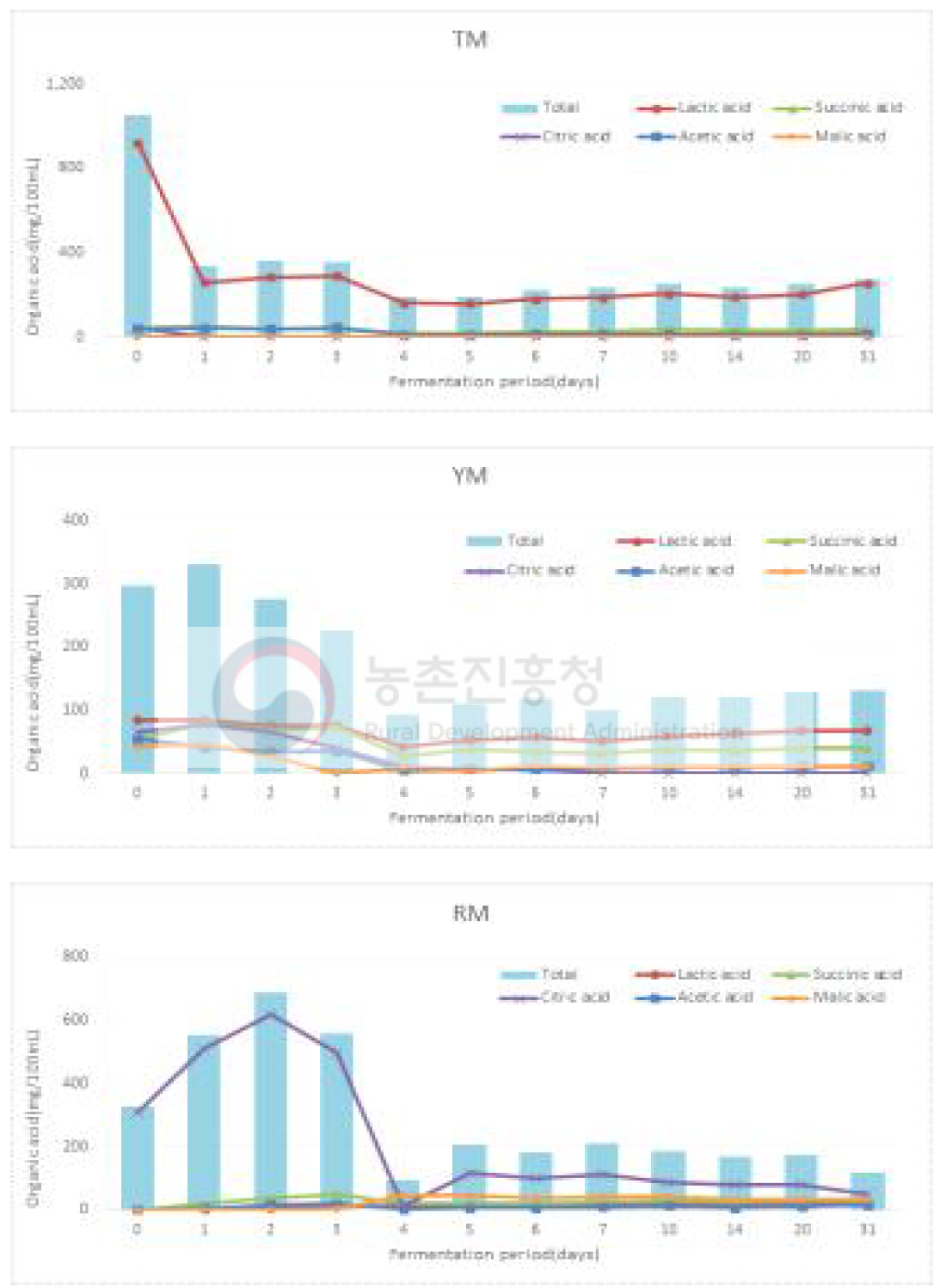 막걸리(TM, YM, RM) 발효 중 유기산 변화