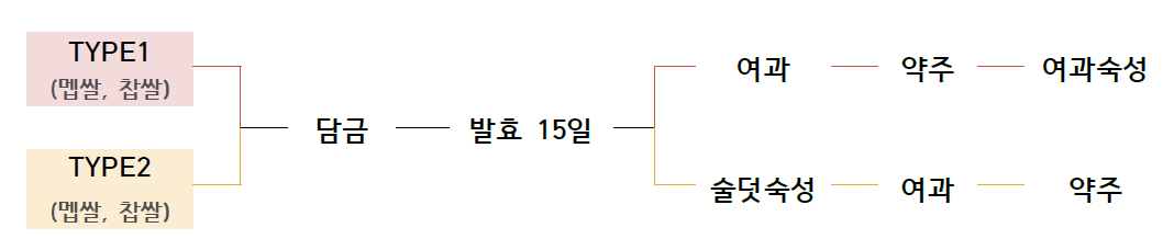 약주 제조 공정도