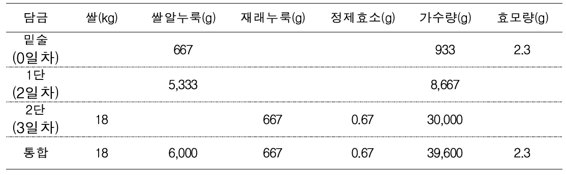 약주 제조 배합표