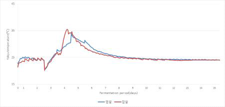 멥쌀·찹쌀약주 발효 중 품온 변화