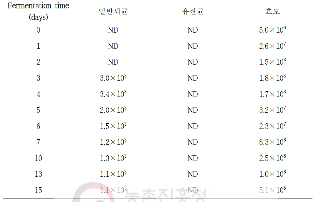 멥쌀약주 발효 중 미생물수 변화