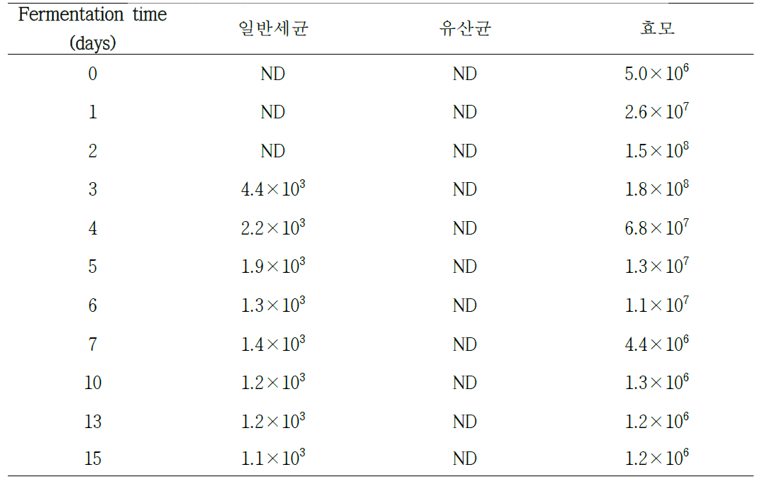 찹쌀약주 발효중 미생물수 변화