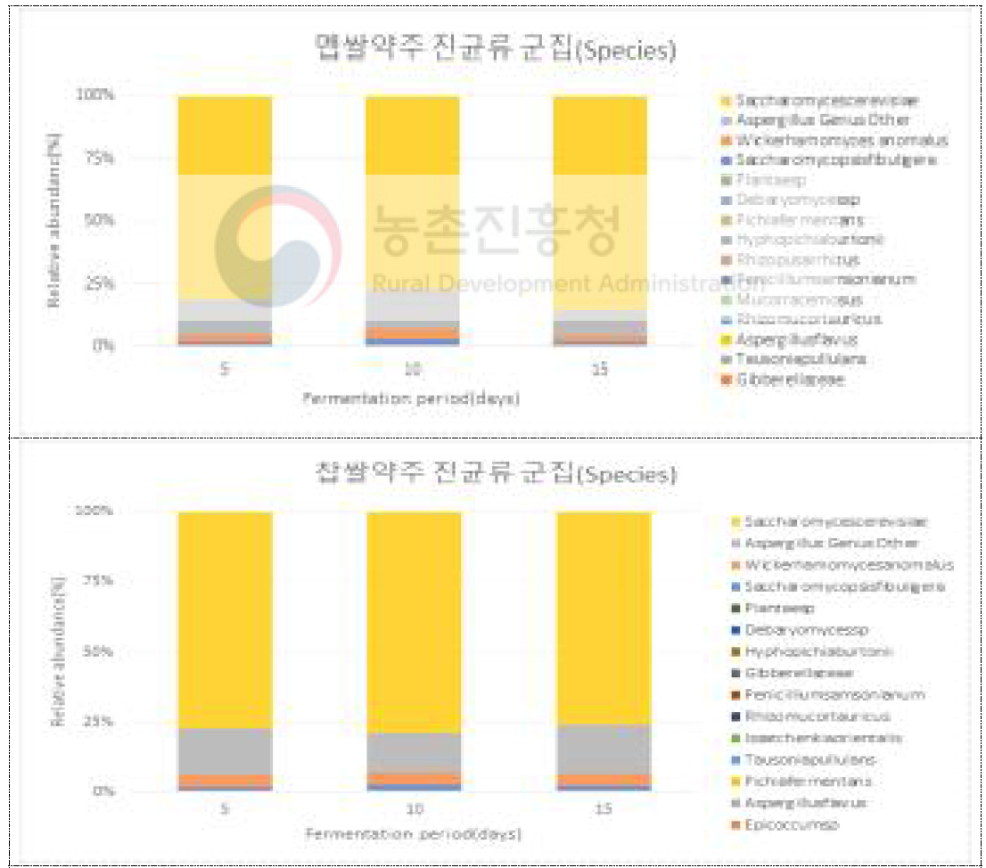 멥쌀·찹쌀약주 발효중 진균류 군집(Species)