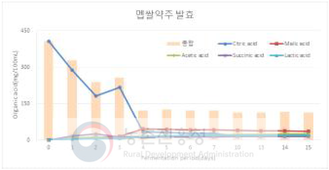 멥쌀약주 발효중 유기산 변화